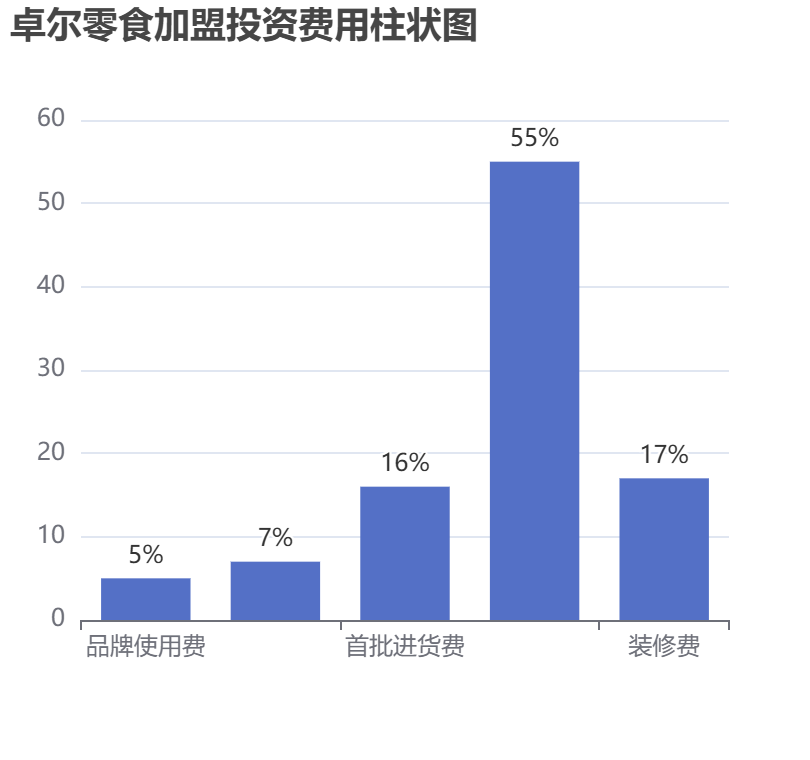 卓爾零食加盟投資費(fèi)用柱狀圖表