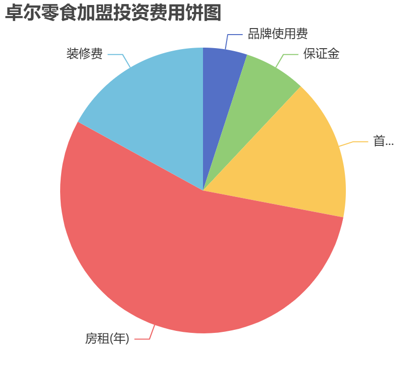 卓爾零食加盟投資費(fèi)用餅狀圖表