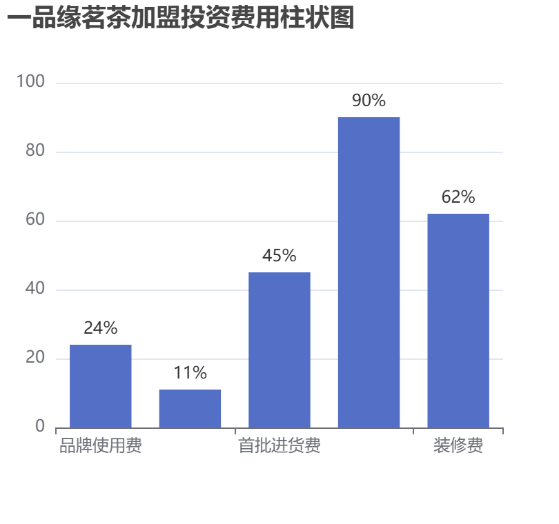 一品緣茗茶加盟投資費(fèi)用柱狀圖表