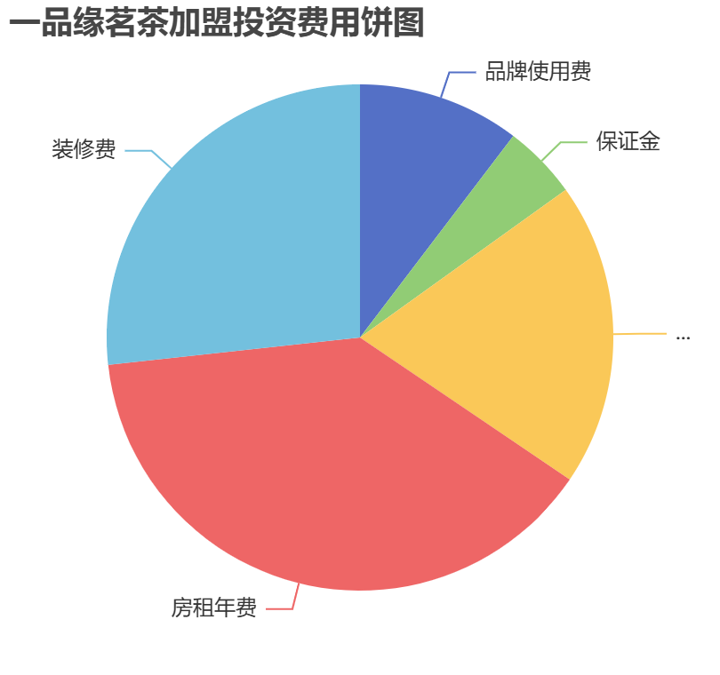 一品緣茗茶加盟投資費(fèi)用餅狀圖表
