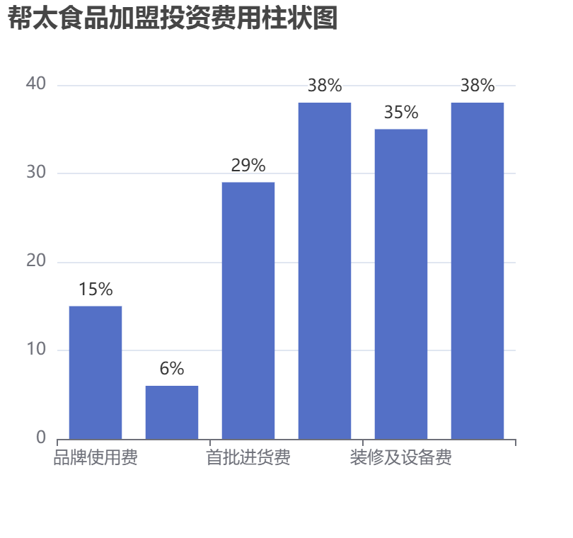 幫太食品加盟投資費(fèi)用柱狀圖表