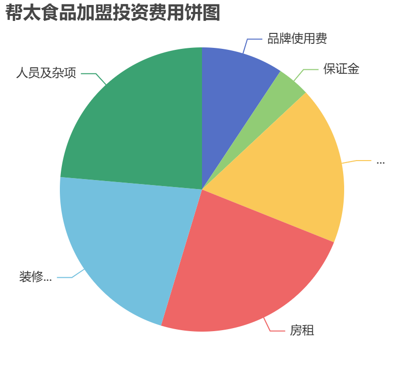 幫太食品加盟投資費(fèi)用餅狀圖表