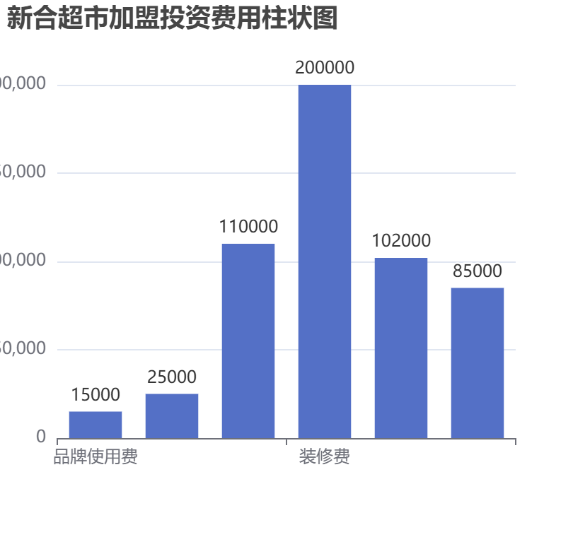 新合超市加盟投資費(fèi)用柱狀圖表