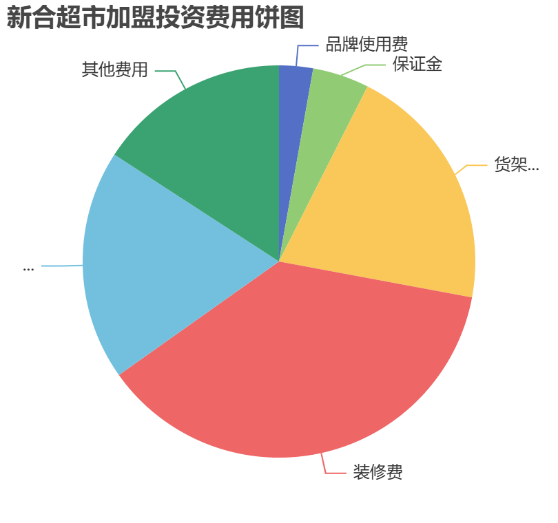 新合超市加盟投資費(fèi)用餅狀圖表