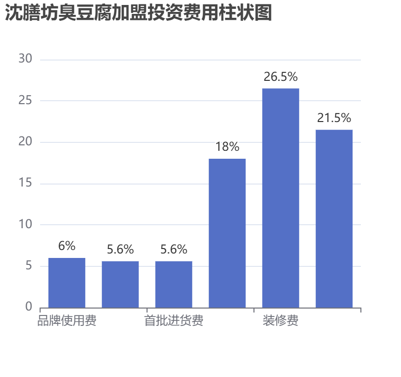 沈膳坊臭豆腐加盟投資費(fèi)用柱狀圖表