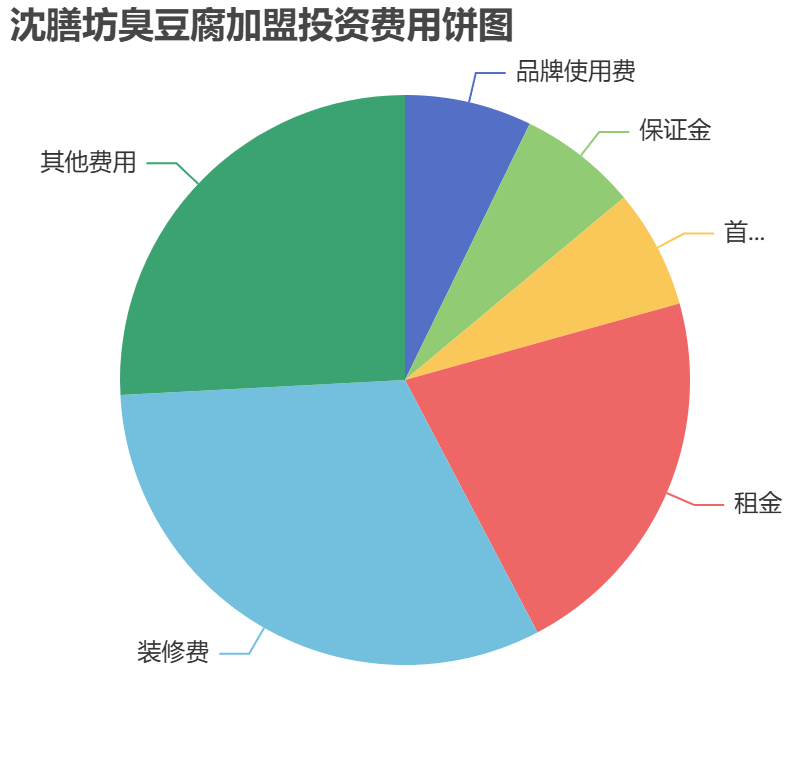 沈膳坊臭豆腐加盟投資費(fèi)用餅狀圖表
