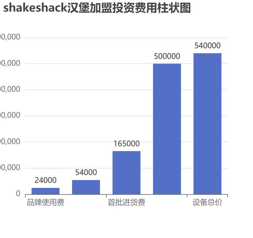 shakeshack漢堡加盟投資費(fèi)用柱狀圖表