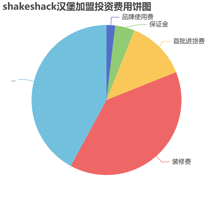 shakeshack漢堡加盟投資費(fèi)用餅狀圖表