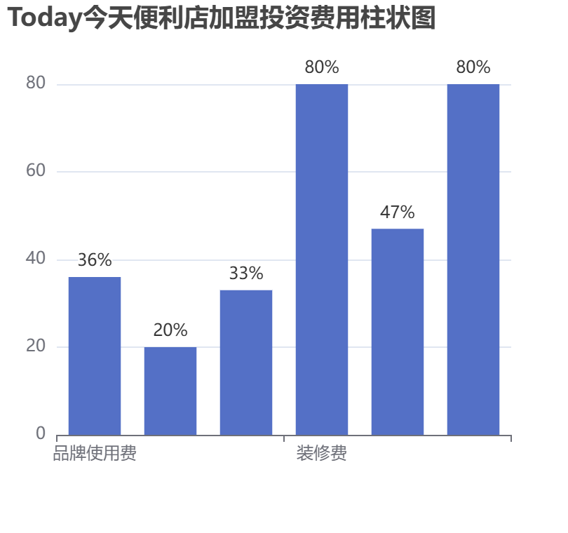 Today今天便利店加盟投資費用柱狀圖表