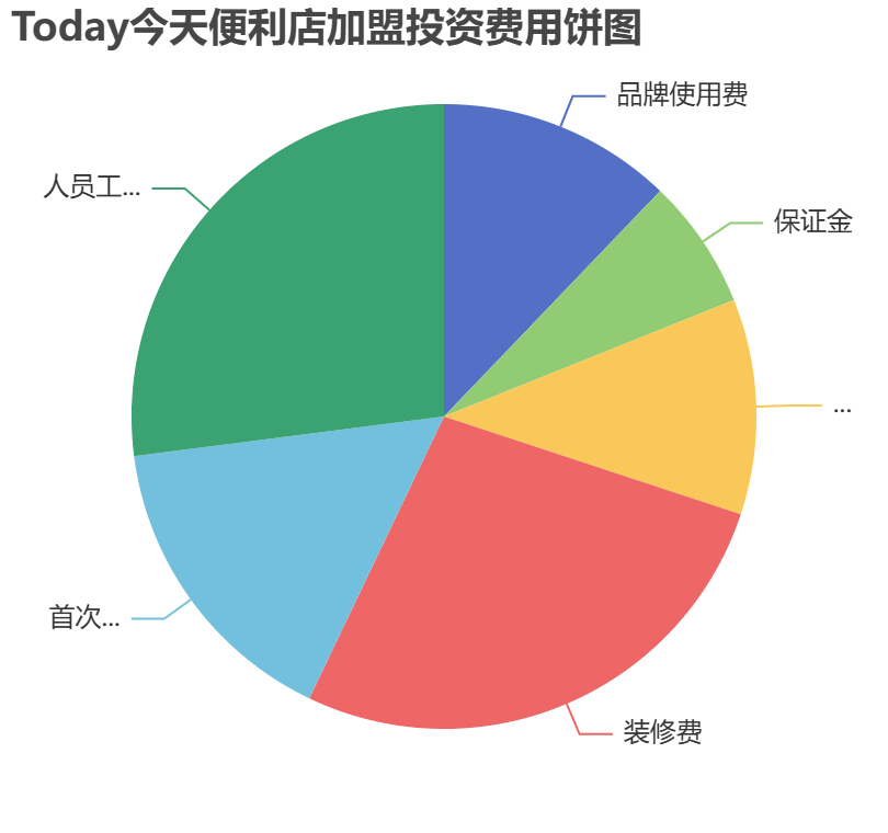 Today今天便利店加盟投資費用餅狀圖表