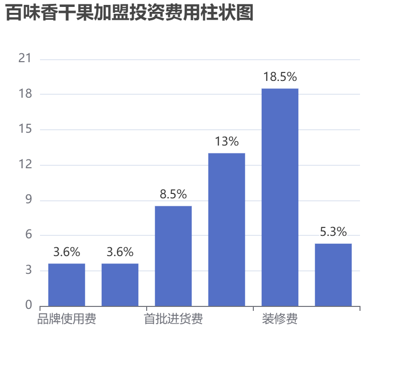 百味香干果加盟投資費(fèi)用柱狀圖表