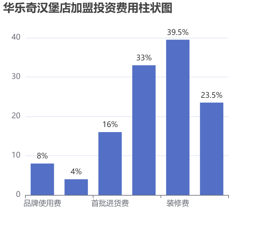 華樂(lè)奇漢堡店加盟投資費(fèi)用柱狀圖表