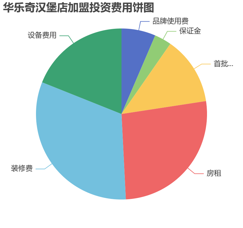 華樂(lè)奇漢堡店加盟投資費(fèi)用餅狀圖表