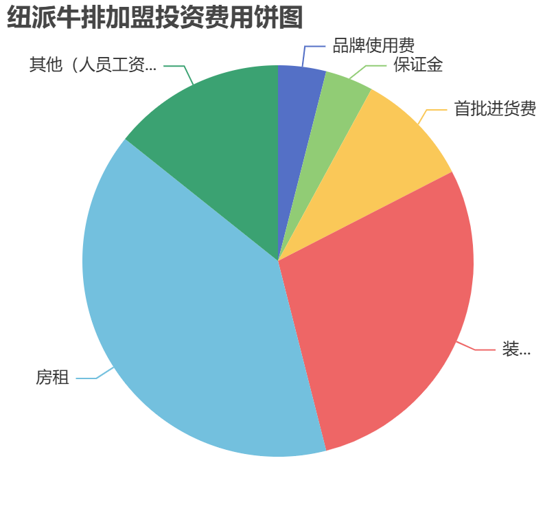 紐派牛排加盟投資費(fèi)用餅狀圖表