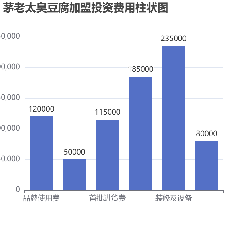 茅老太臭豆腐加盟投資費(fèi)用柱狀圖表