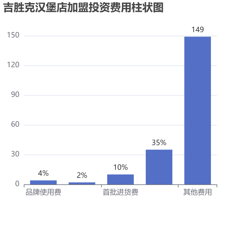 吉勝克漢堡店加盟投資費用柱狀圖表