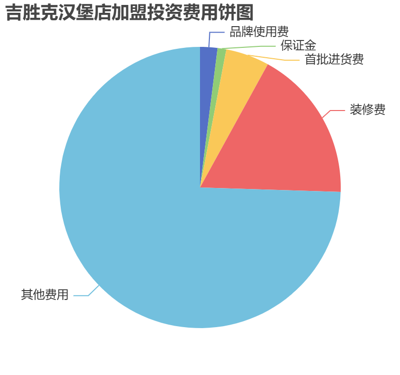 吉勝克漢堡店加盟投資費用餅狀圖表