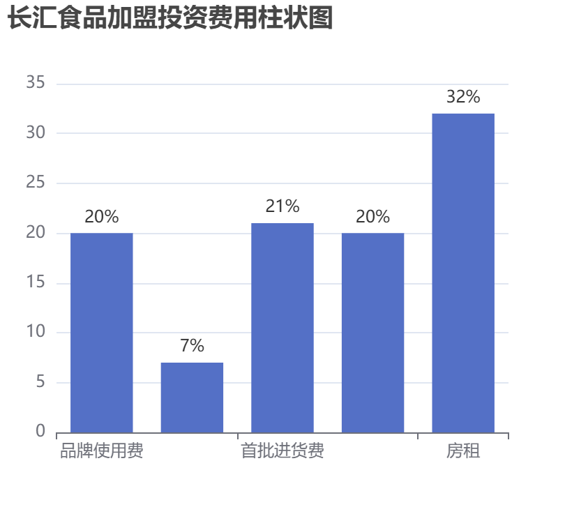 長(zhǎng)匯食品加盟投資費(fèi)用柱狀圖表