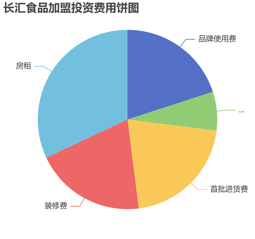 長(zhǎng)匯食品加盟投資費(fèi)用餅狀圖表