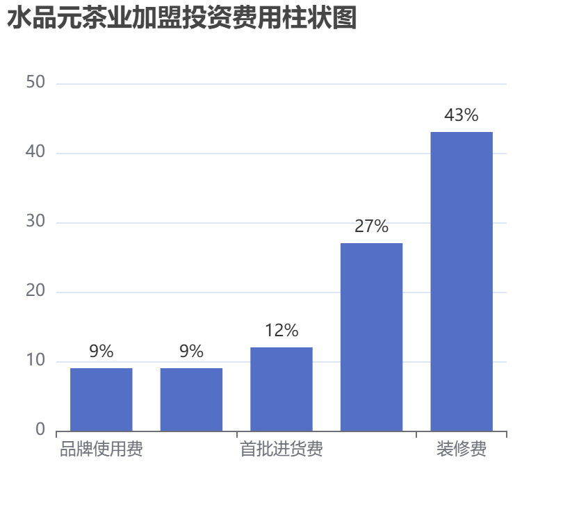 水品元茶業(yè)加盟投資費(fèi)用柱狀圖表