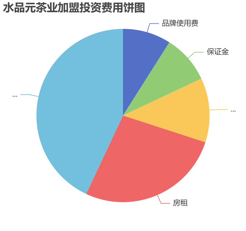 水品元茶業(yè)加盟投資費(fèi)用餅狀圖表