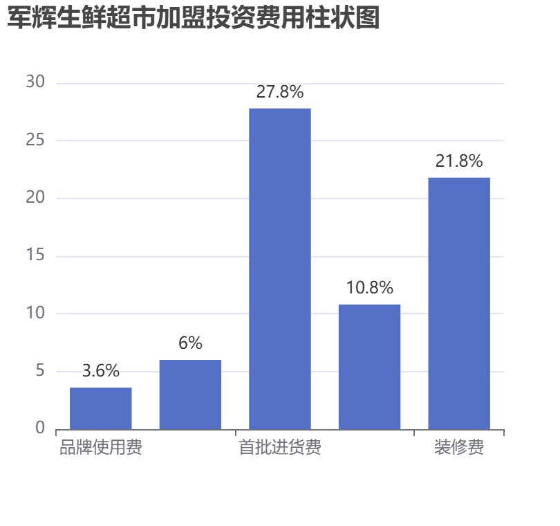 軍輝生鮮超市加盟投資費用柱狀圖表