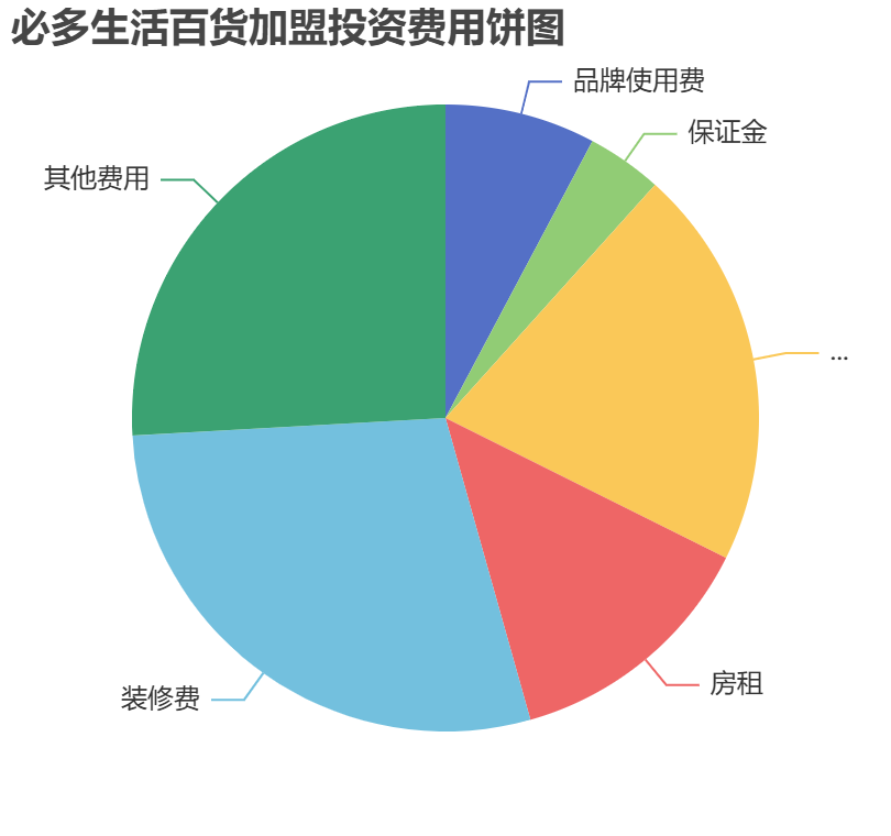 必多生活百貨加盟投資費(fèi)用餅狀圖表