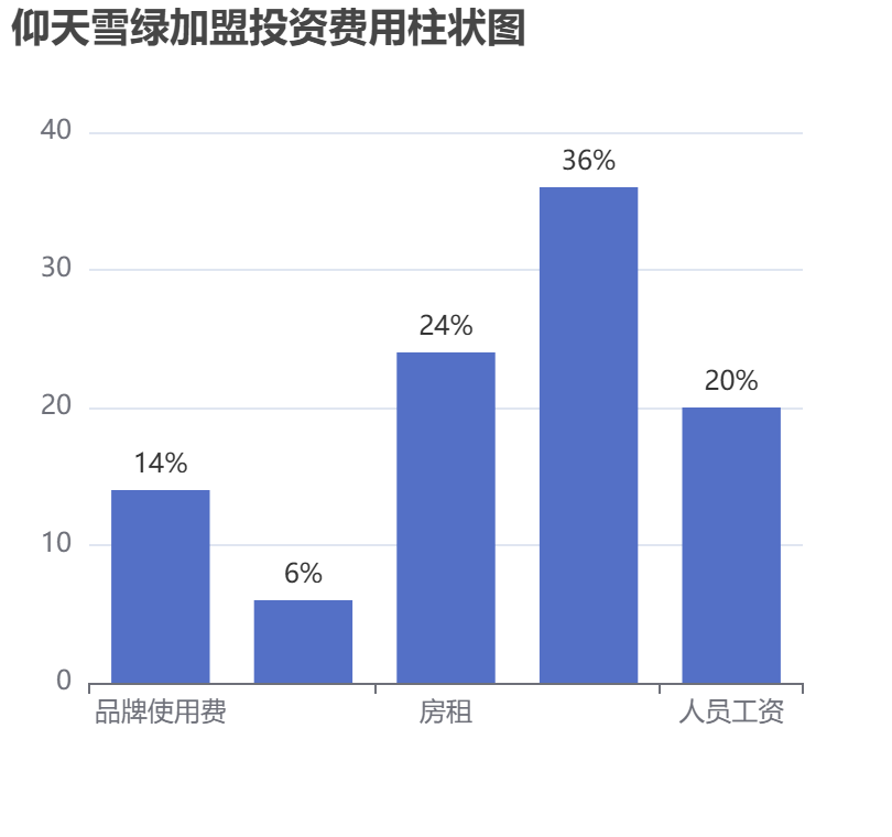 仰天雪綠加盟投資費(fèi)用柱狀圖表