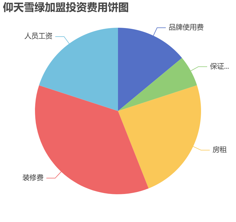 仰天雪綠加盟投資費(fèi)用餅狀圖表