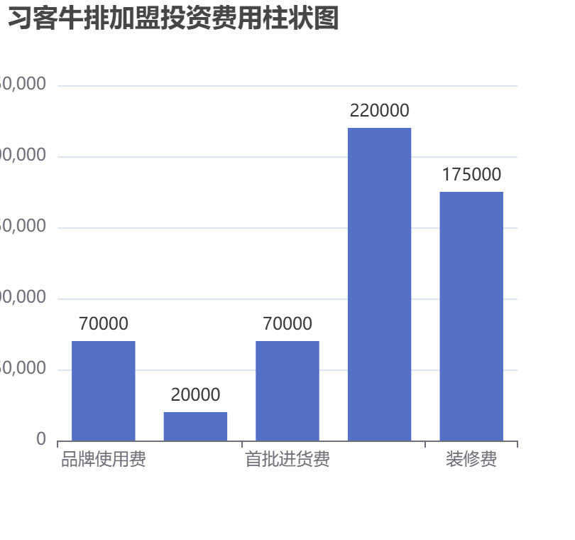 習(xí)客牛排加盟投資費用柱狀圖表