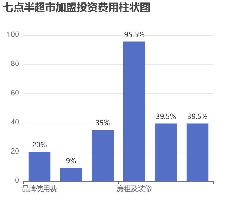 七點(diǎn)半超市加盟投資費(fèi)用柱狀圖表
