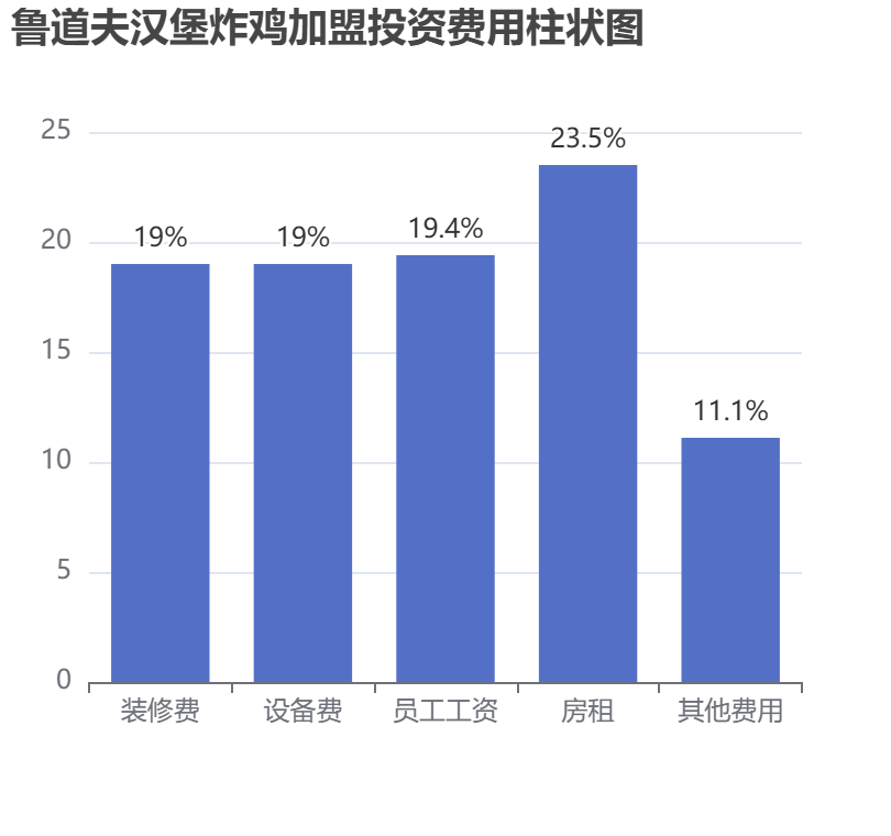 魯?shù)婪驖h堡炸雞加盟投資費(fèi)用柱狀圖表