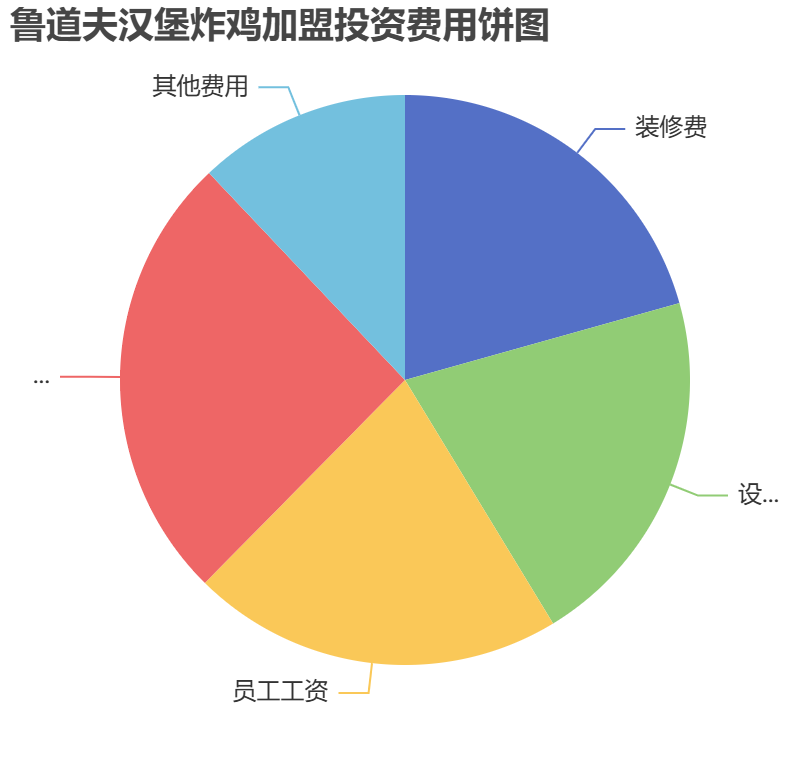 魯?shù)婪驖h堡炸雞加盟投資費(fèi)用餅狀圖表