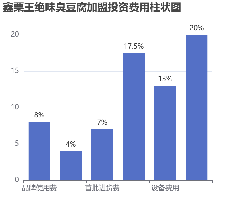 鑫栗王絕味臭豆腐加盟投資費用柱狀圖表