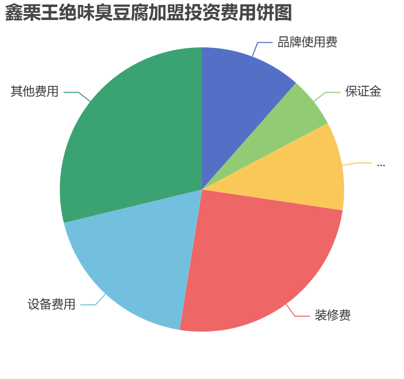 鑫栗王絕味臭豆腐加盟投資費用餅狀圖表