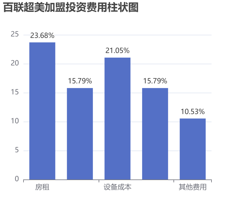 百聯(lián)超美加盟投資費用柱狀圖表