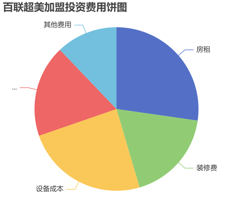 百聯(lián)超美加盟投資費用餅狀圖表