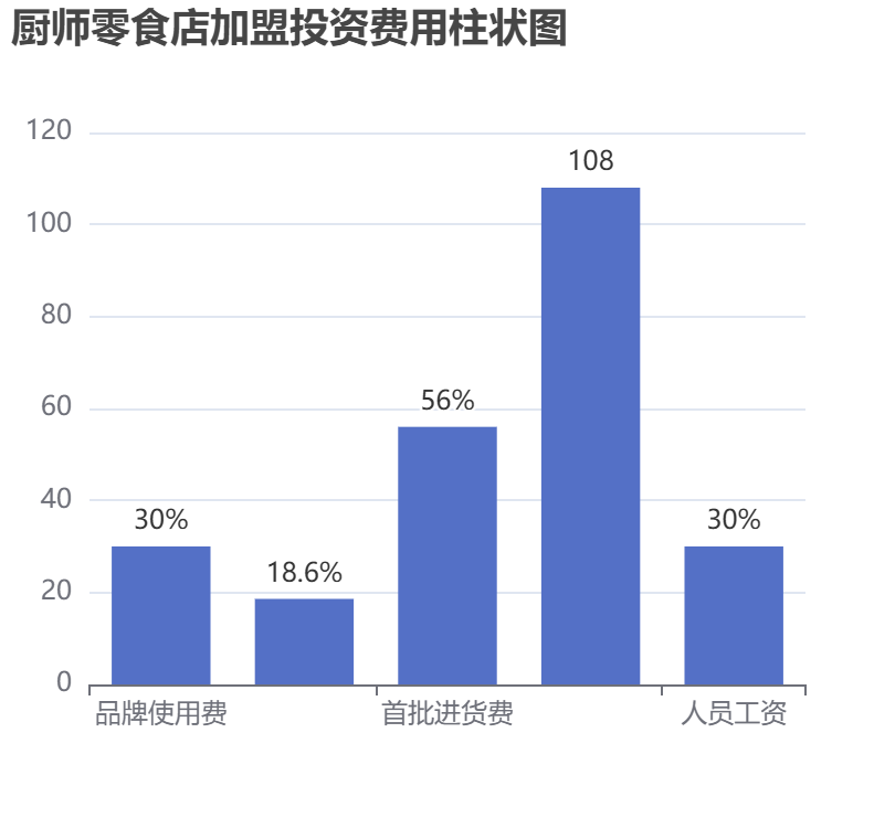 廚師零食店加盟投資費(fèi)用柱狀圖表