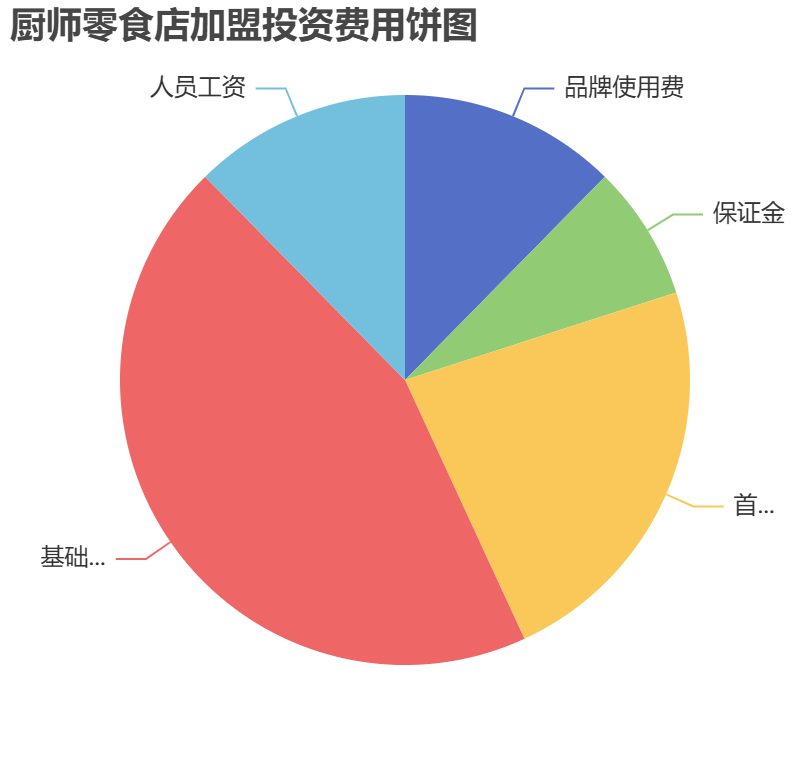 廚師零食店加盟投資費(fèi)用餅狀圖表