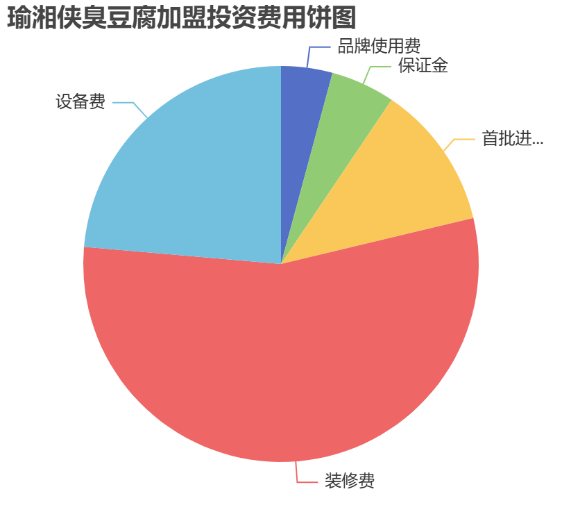 瑜湘?zhèn)b臭豆腐加盟投資費(fèi)用餅狀圖表