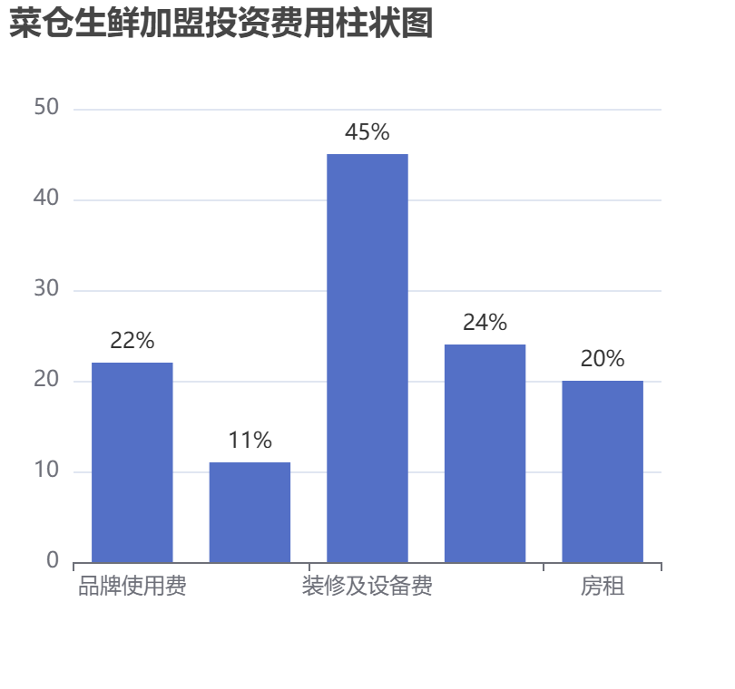 菜倉(cāng)生鮮加盟投資費(fèi)用柱狀圖表