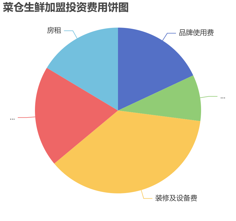 菜倉(cāng)生鮮加盟投資費(fèi)用餅狀圖表