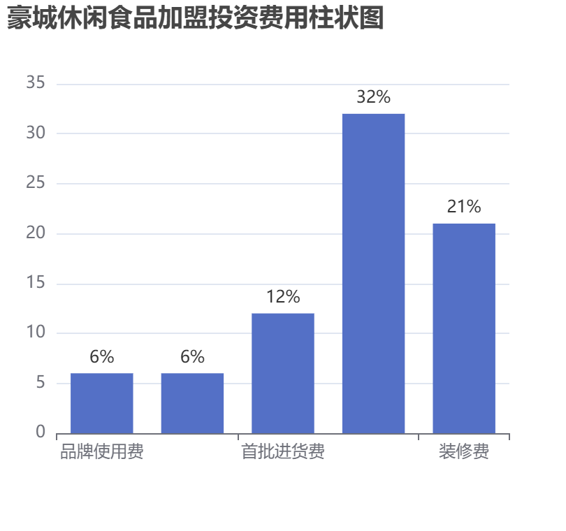 豪城休閑食品加盟投資費(fèi)用柱狀圖表