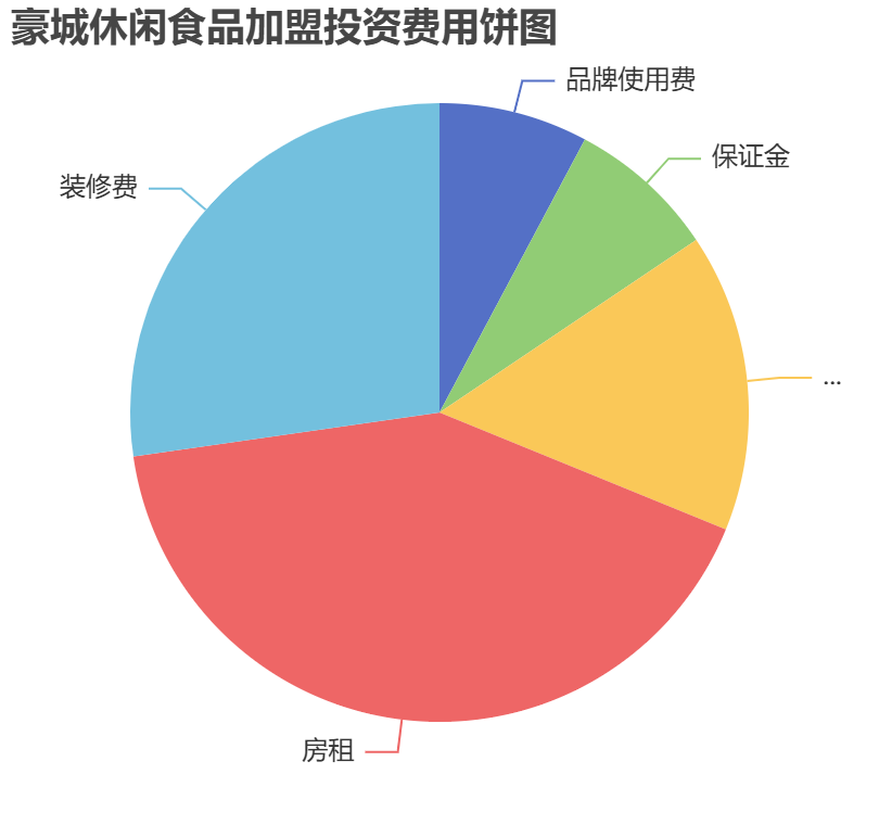 豪城休閑食品加盟投資費(fèi)用餅狀圖表