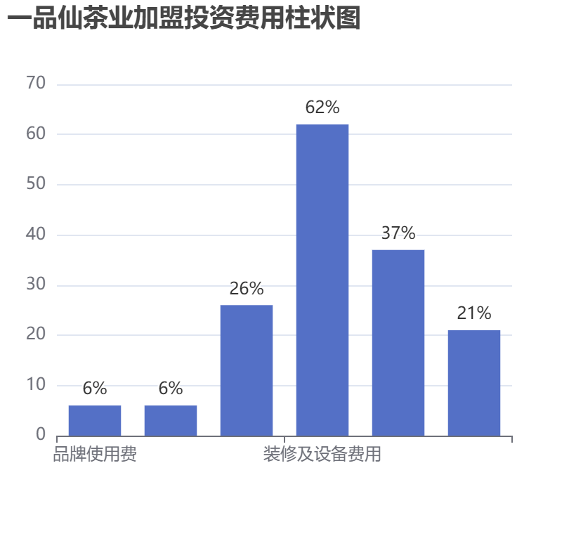一品仙茶業(yè)加盟投資費用柱狀圖表