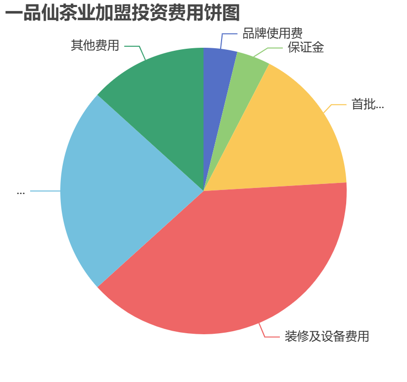 一品仙茶業(yè)加盟投資費用餅狀圖表