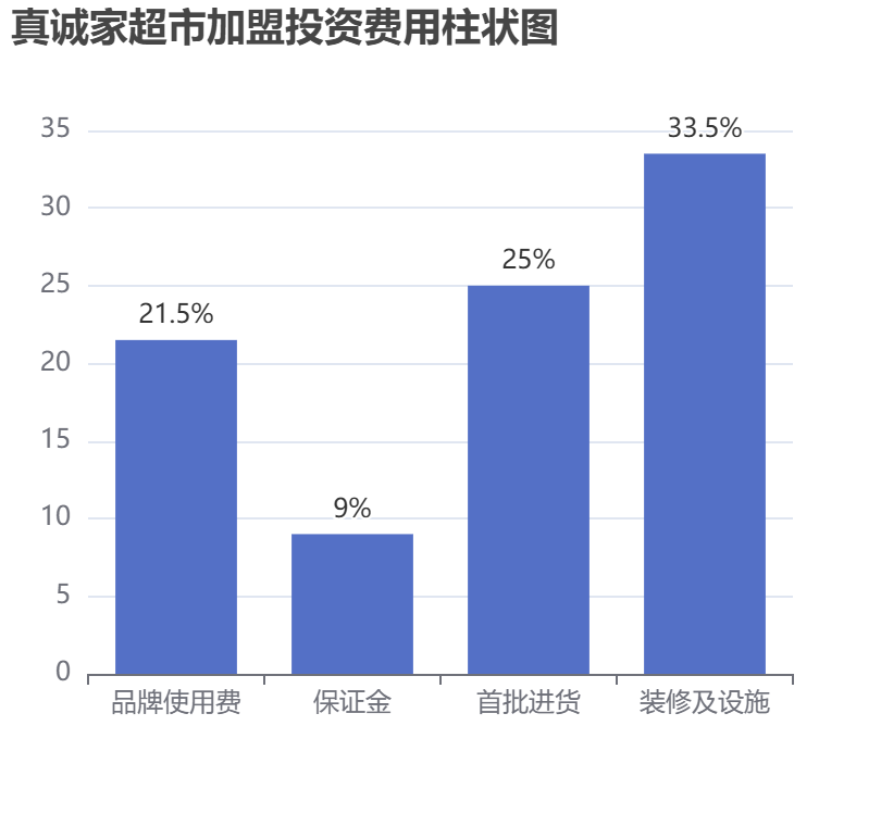 真誠(chéng)家超市加盟投資費(fèi)用柱狀圖表
