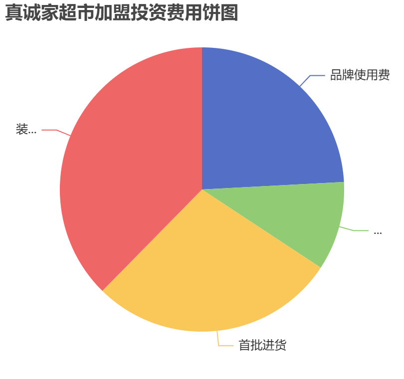 真誠(chéng)家超市加盟投資費(fèi)用餅狀圖表