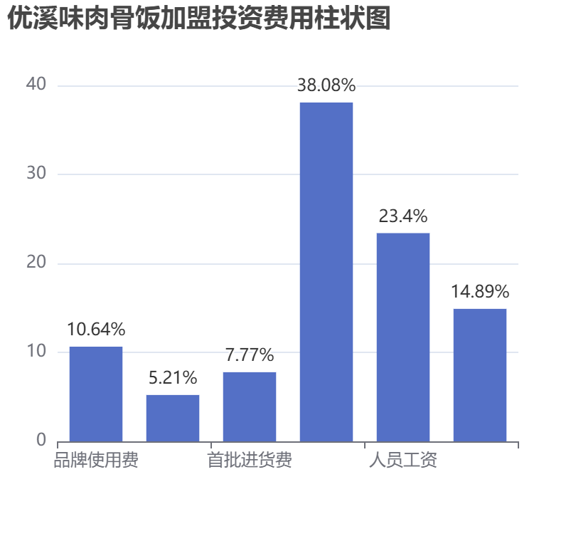 優(yōu)溪味肉骨飯加盟投資費用柱狀圖表