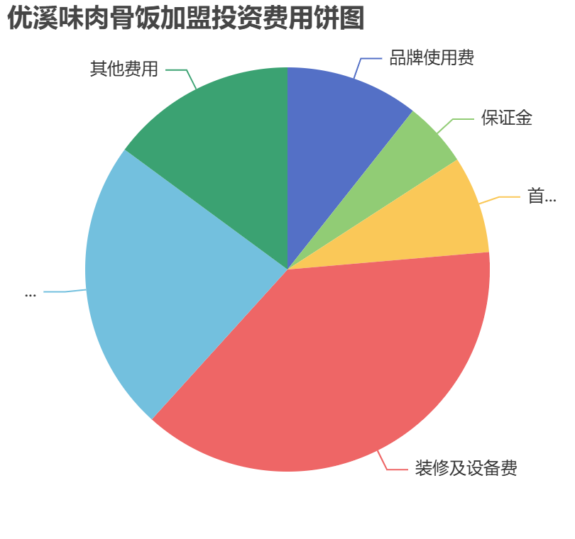 優(yōu)溪味肉骨飯加盟投資費用餅狀圖表